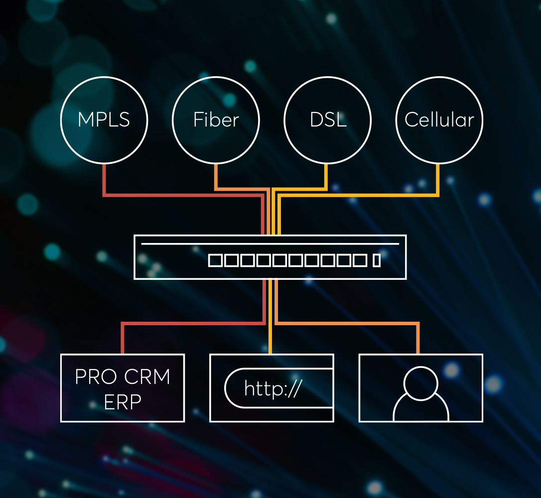 SD WAN